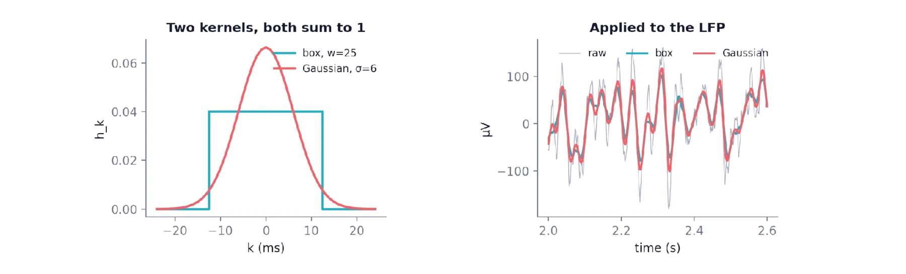 W3-2 p14 · box(w=25) vs Gaussian(σ=6) kernel과 LFP에 적용한 결과
