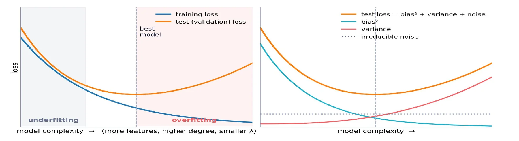 W4 p10 · 모델 복잡도에 따른 training/test loss(왼쪽)와 bias²·variance 분해(오른쪽)