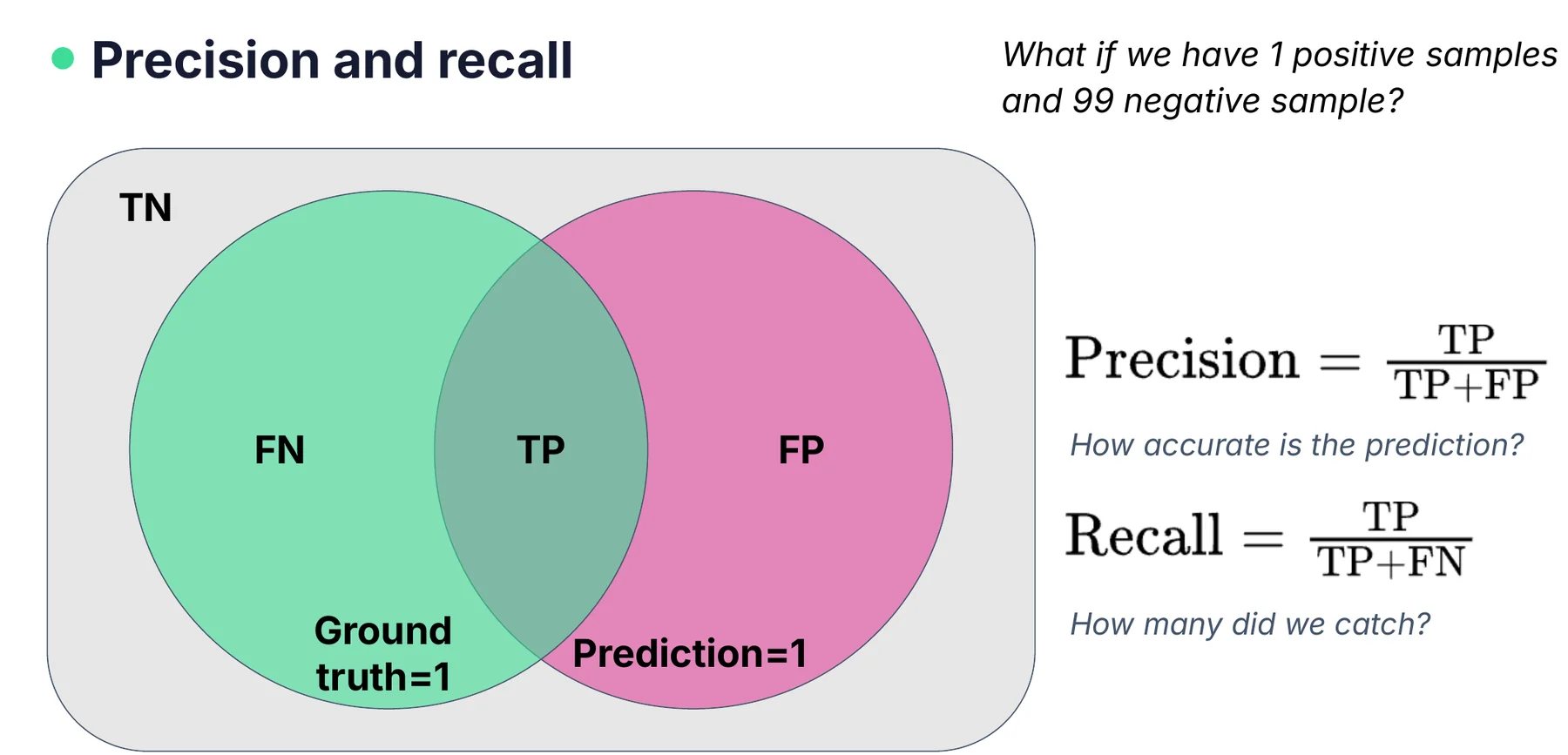 W4 p15 · TP/FP/FN/TN Venn diagram과 precision·recall
