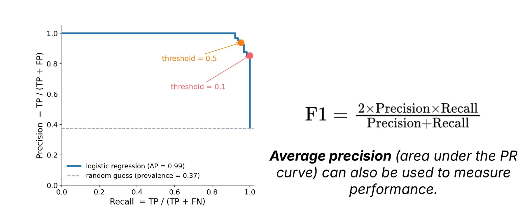 W4 p16 · PR curve (AP = 0.99, 점선 = prevalence 0.37)