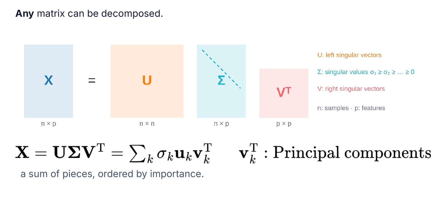 W5-1 p11 · SVD: X = UΣVᵀ, Vᵀ의 행 = principal components