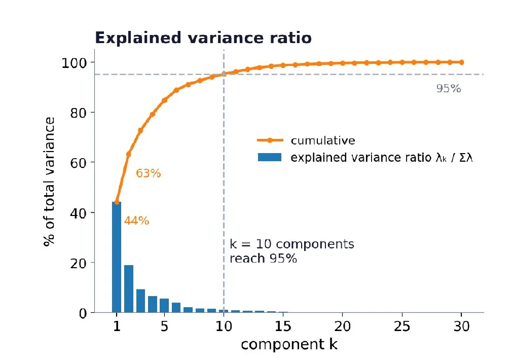 W5-1 p13 · breast cancer explained variance ratio (PC1 44%, 누적 10개에서 95%)