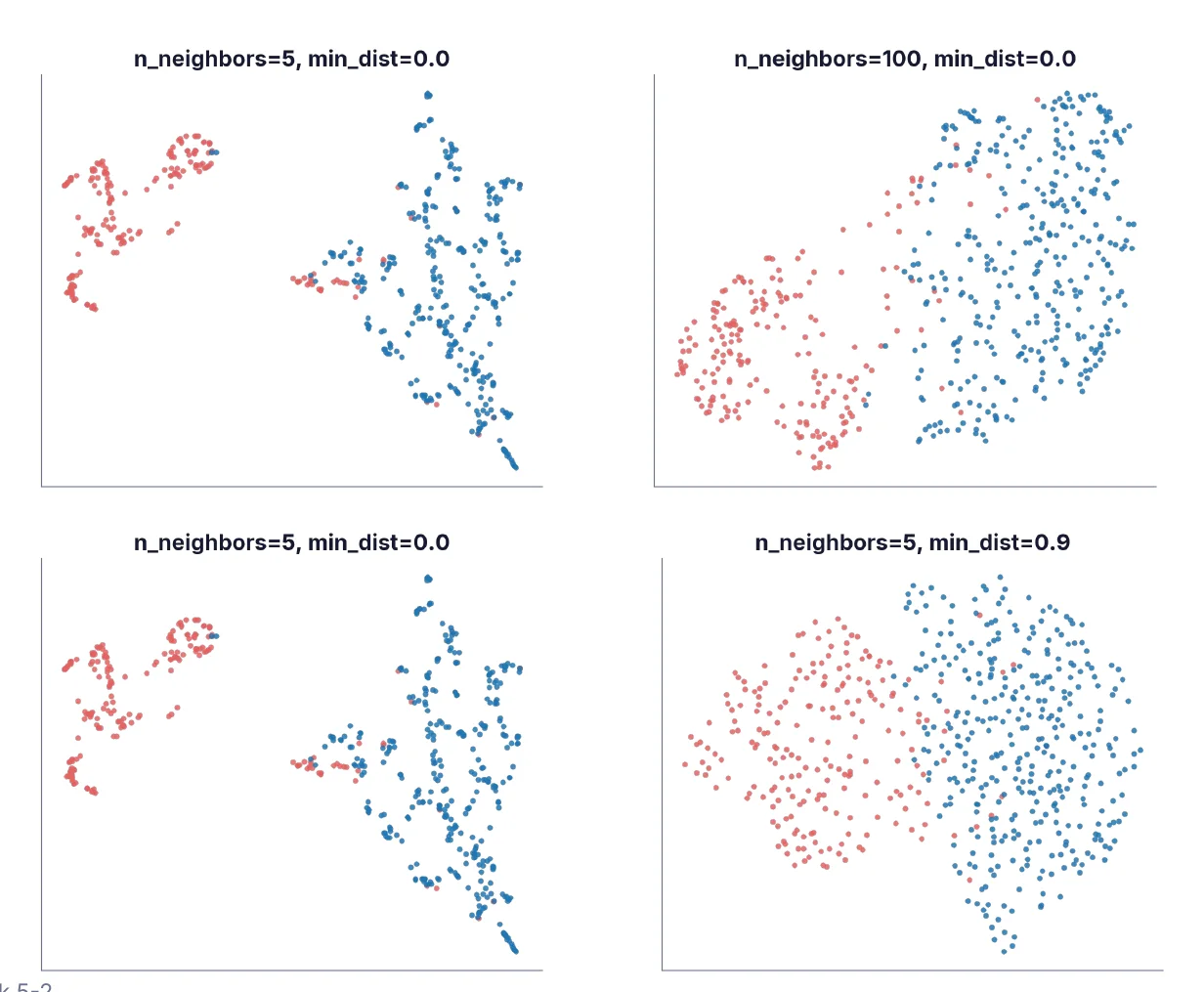 W5-2 p4 · n_neighbors(5 vs 100)와 min_dist(0.0 vs 0.9)에 따른 UMAP 그림