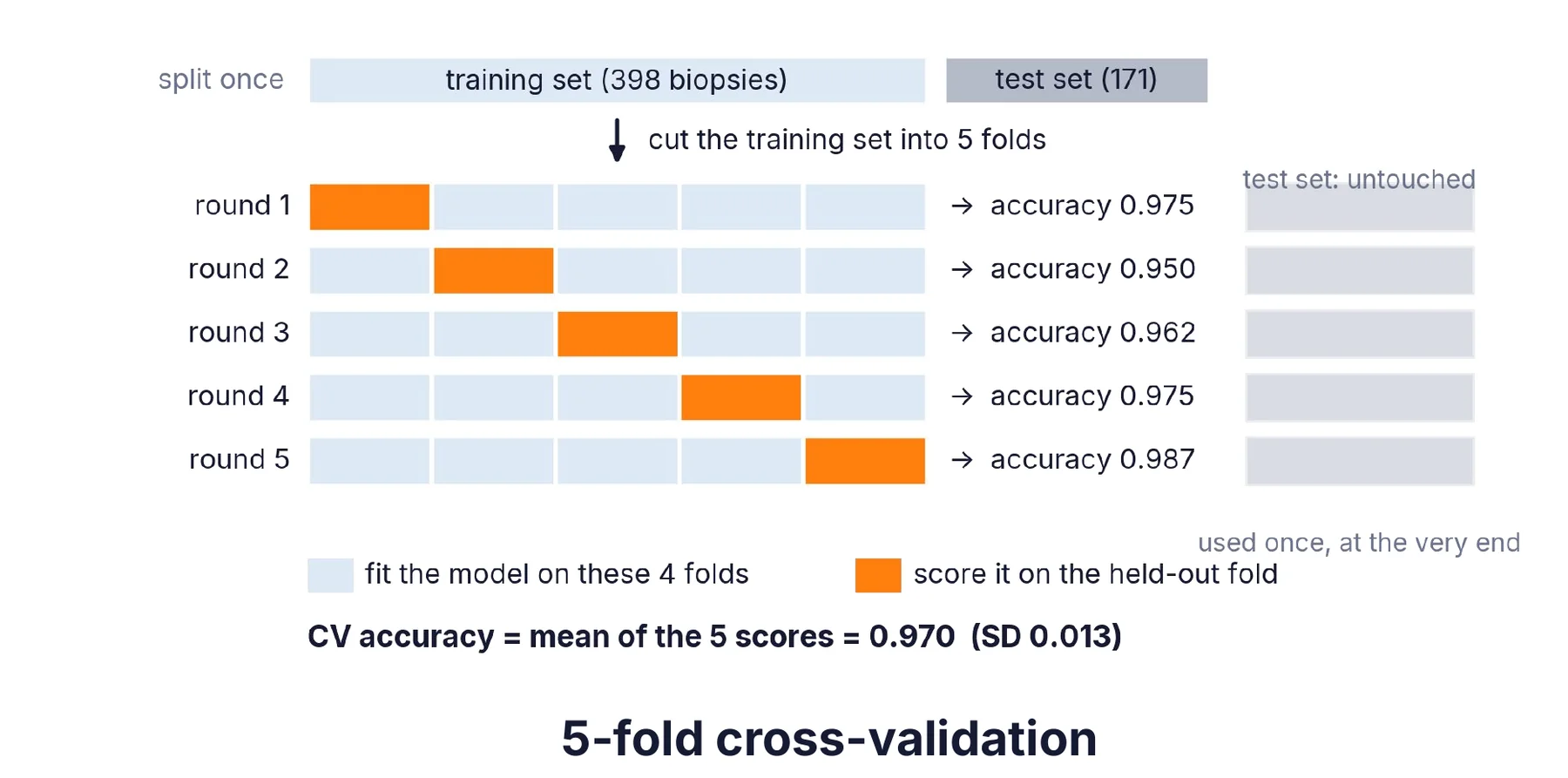 W5-2 p14 · 5-fold cross-validation (test set은 마지막에 한 번만)