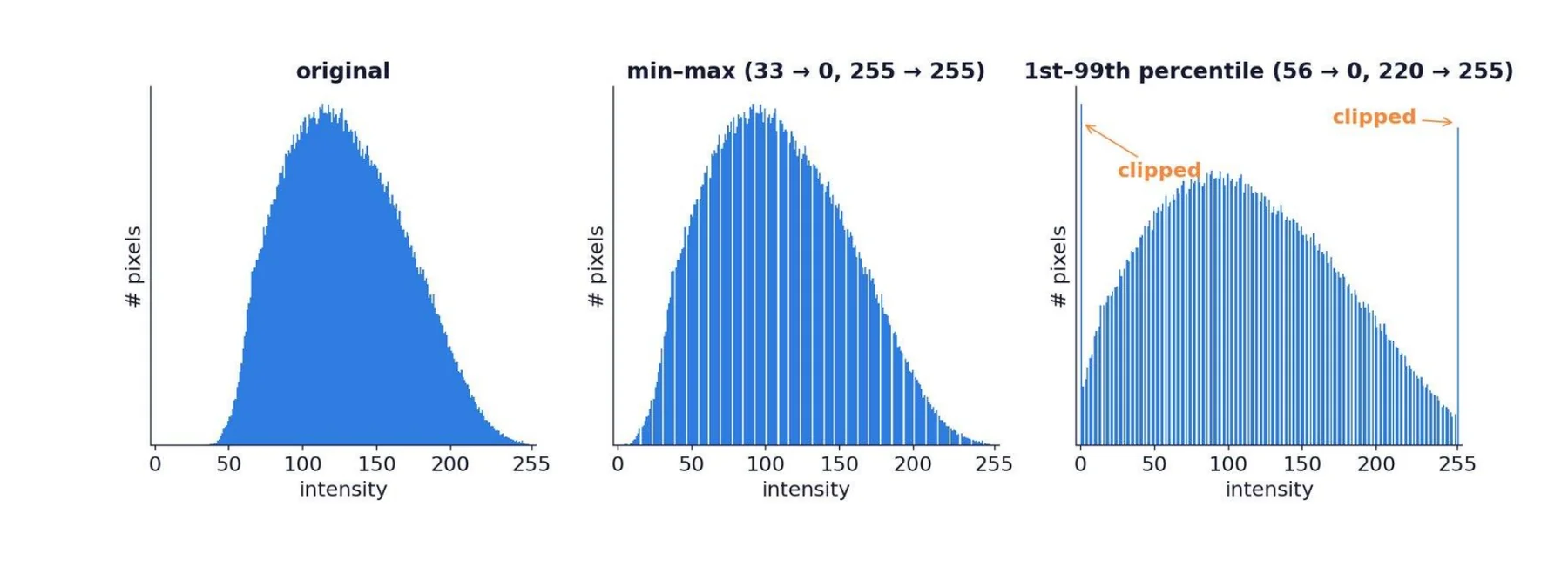W7 p20 · min-max, 1–99 percentile stretch: 폭은 넓어지지만 bump는 그대로